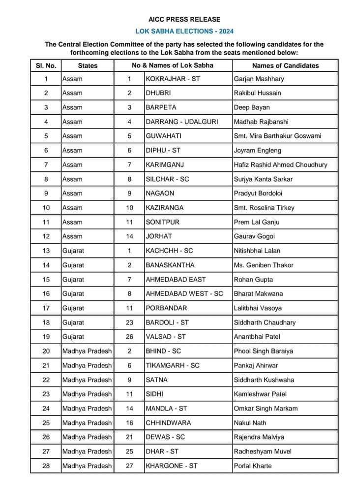 देखें; कांग्रेस ने जारी की 43 लोकसभा सीटों पर उम्मीदवारों की दूसरी लिस्ट